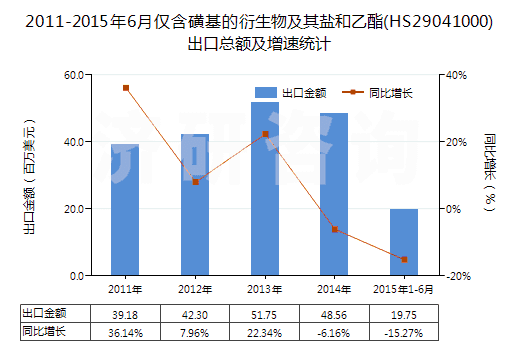 2011-2015年6月僅含磺基的衍生物及其鹽和乙酯(HS29041000)出口總額及增速統(tǒng)計(jì)